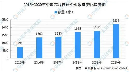 我國集成電路產(chǎn)業(yè)結(jié)構(gòu)布局分析 以集成電路設(shè)計為核心視角