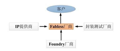 Fabless模式的深度解析 集成電路設(shè)計(jì)中的無晶圓廠運(yùn)作模式