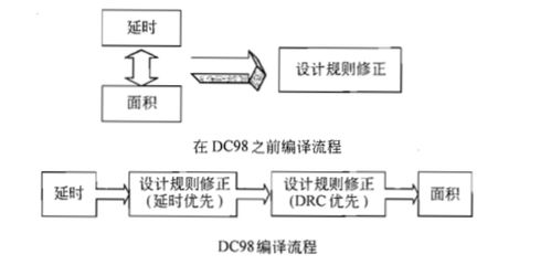 數(shù)字集成電路設(shè)計(jì)中的空間探索與編譯器策略